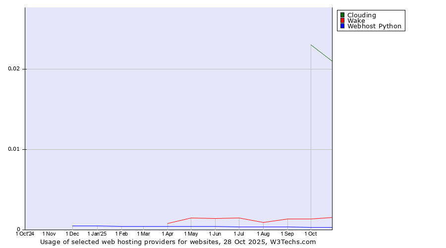 Historical trends in the usage of Clouding vs. Wake vs. Webhost Python
