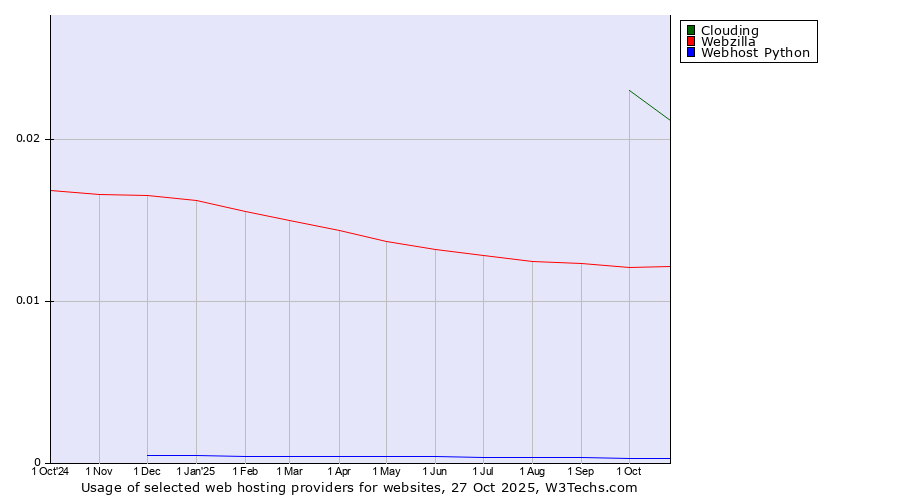 Historical trends in the usage of Clouding vs. Webzilla vs. Webhost Python