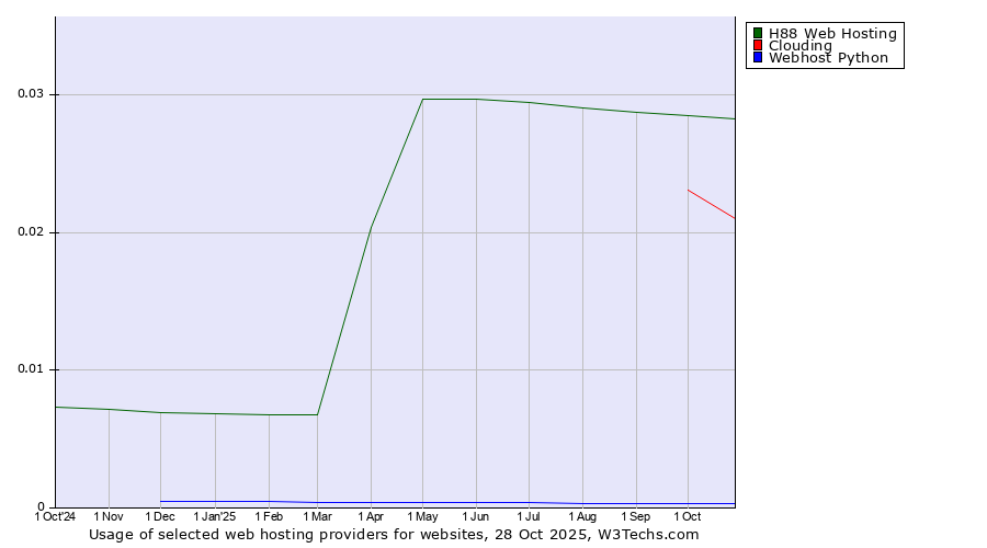 Historical trends in the usage of H88 Web Hosting vs. Clouding vs. Webhost Python