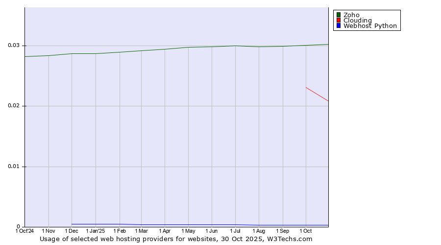Historical trends in the usage of Zoho vs. Clouding vs. Webhost Python