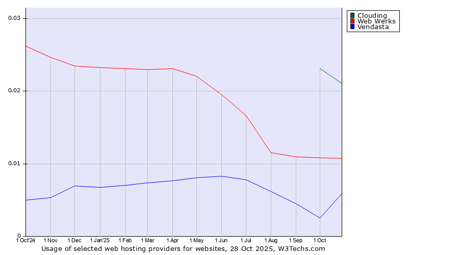 Historical trends in the usage of Clouding vs. Web Werks vs. Vendasta