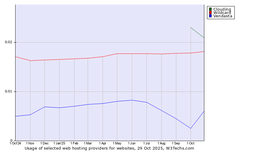 Historical trends in the usage of Clouding vs. Wildcard vs. Vendasta