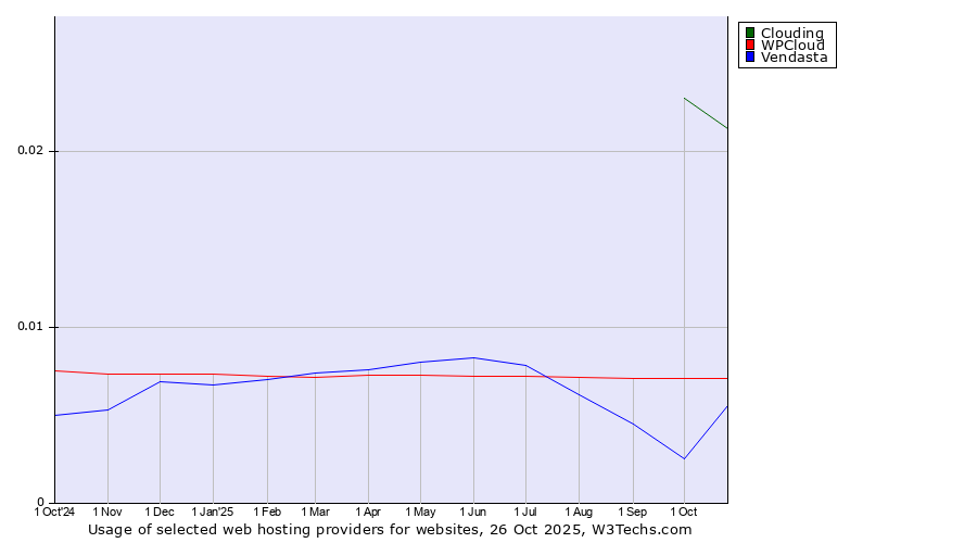 Historical trends in the usage of Clouding vs. WPCloud vs. Vendasta