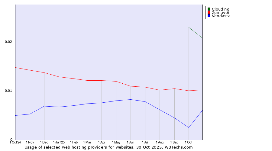 Historical trends in the usage of Clouding vs. Zenlayer vs. Vendasta