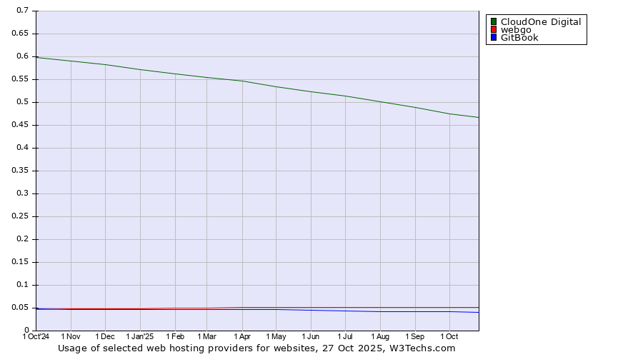 Historical trends in the usage of CloudOne Digital vs. webgo vs. GitBook