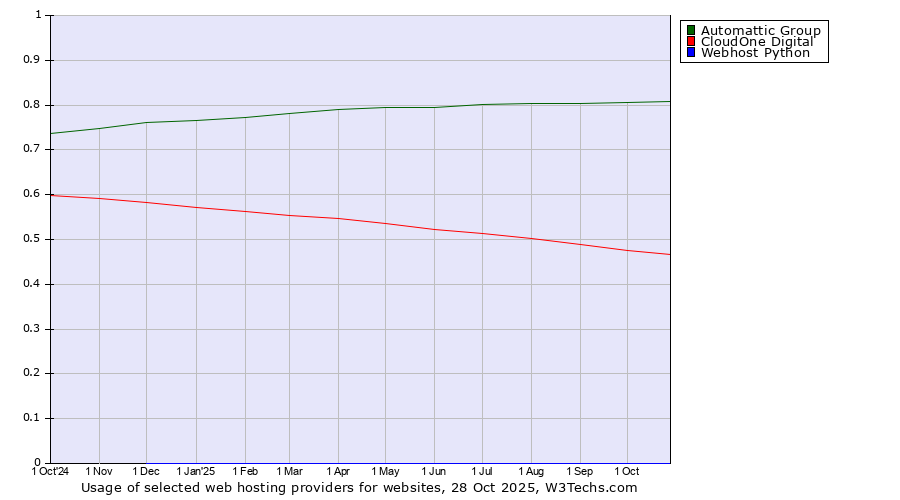 Historical trends in the usage of Automattic Group vs. CloudOne Digital vs. Webhost Python
