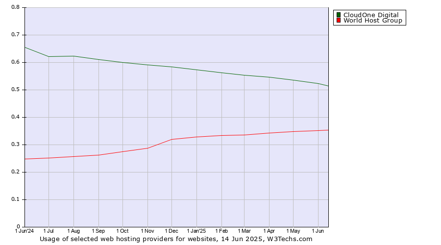 Historical trends in the usage of CloudOne Digital vs. World Host Group