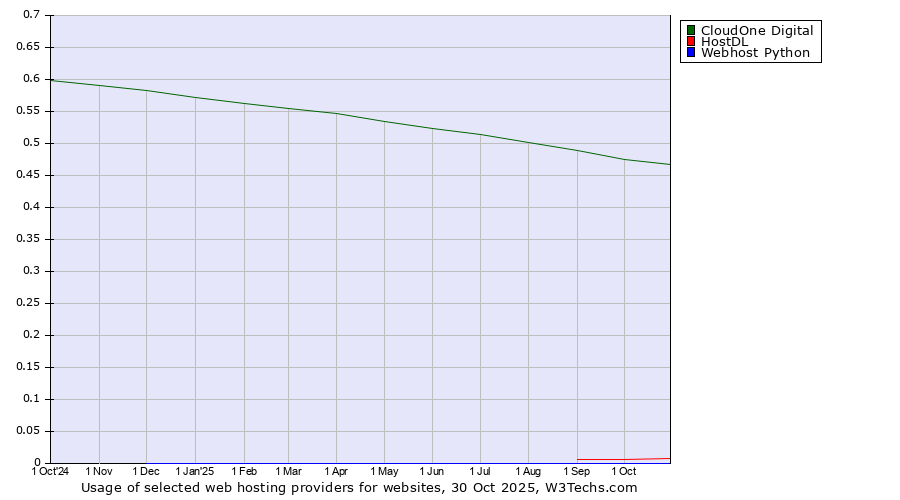 Historical trends in the usage of CloudOne Digital vs. HostDL vs. Webhost Python