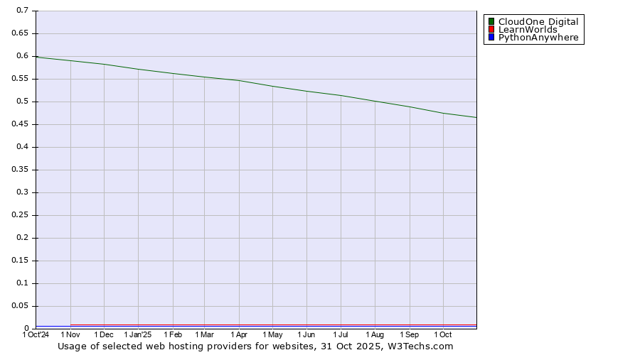 Historical trends in the usage of CloudOne Digital vs. LearnWorlds vs. PythonAnywhere