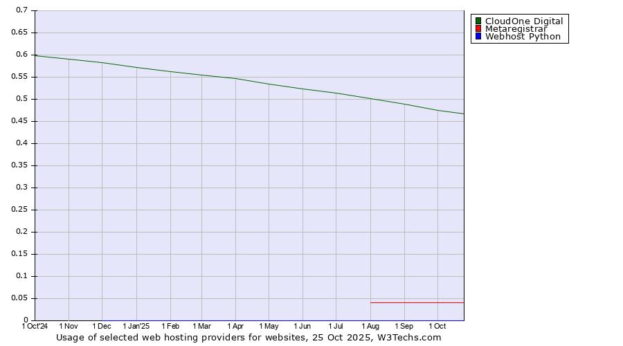 Historical trends in the usage of CloudOne Digital vs. Metaregistrar vs. Webhost Python
