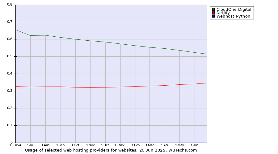 Historical trends in the usage of CloudOne Digital vs. Netlify vs. Webhost Python