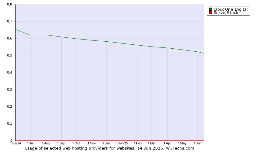 Historical trends in the usage of CloudOne Digital vs. ServerStack