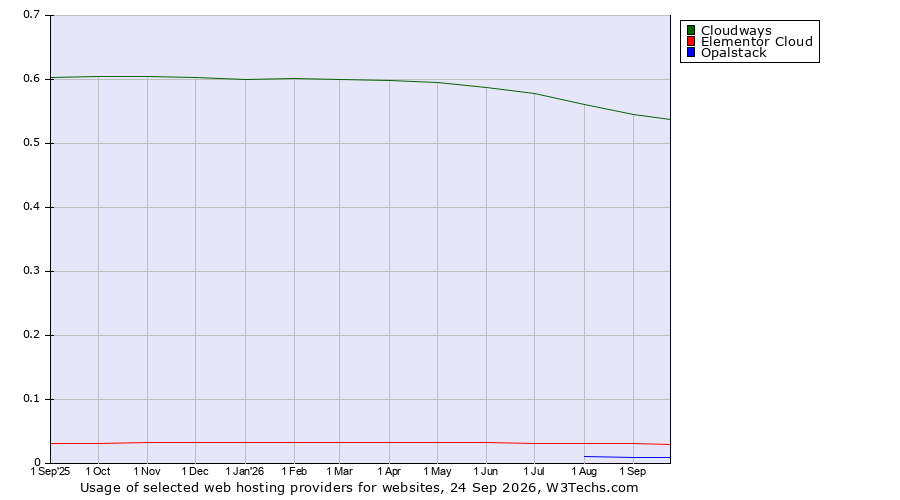 Historical trends in the usage of Cloudways vs. Elementor Cloud vs. Opalstack