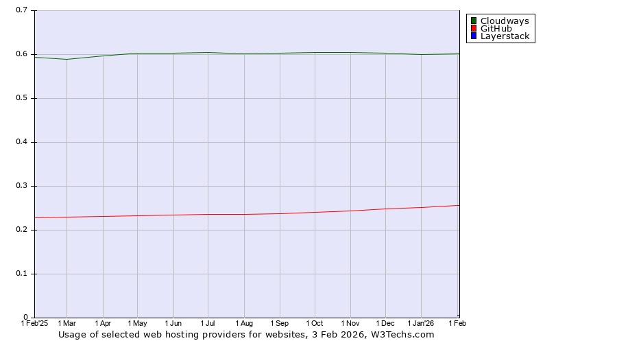 Historical trends in the usage of Cloudways vs. GitHub vs. Layerstack