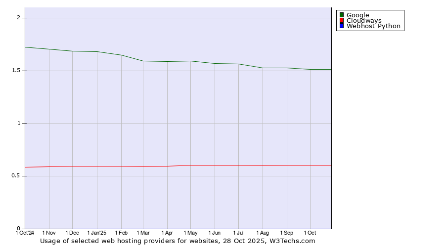 Historical trends in the usage of Google vs. Cloudways vs. Webhost Python