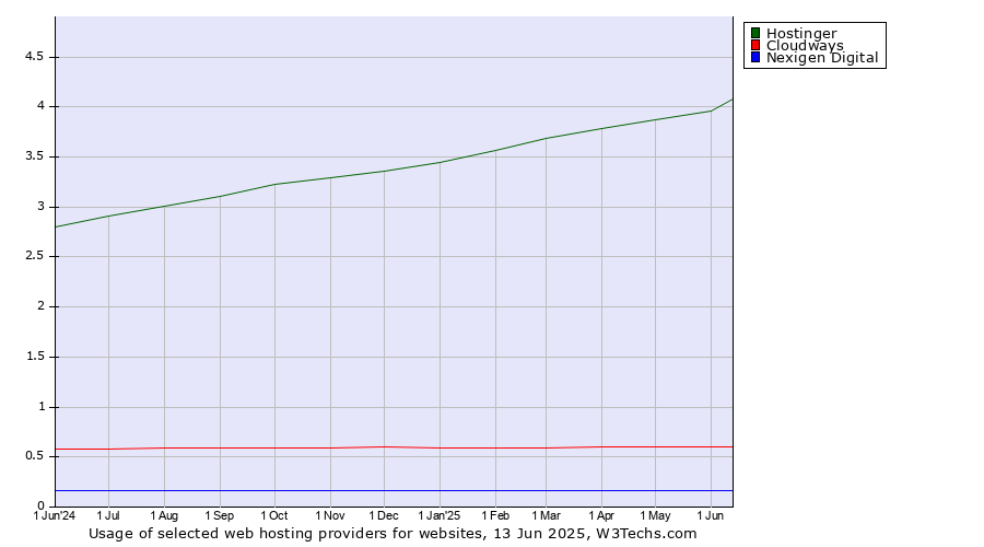 Historical trends in the usage of Hostinger vs. Cloudways vs. Nexigen Digital