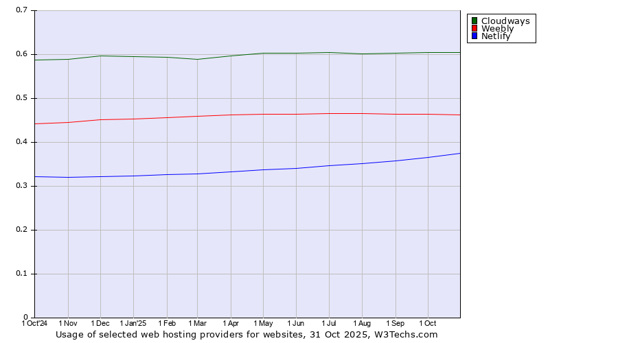 Historical trends in the usage of Cloudways vs. Weebly vs. Netlify