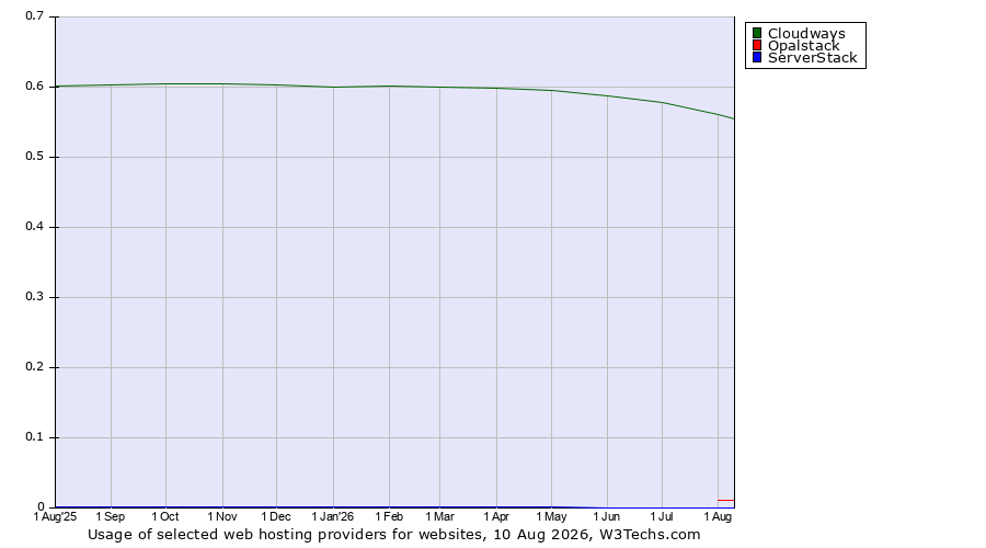 Historical trends in the usage of Cloudways vs. Opalstack vs. ServerStack