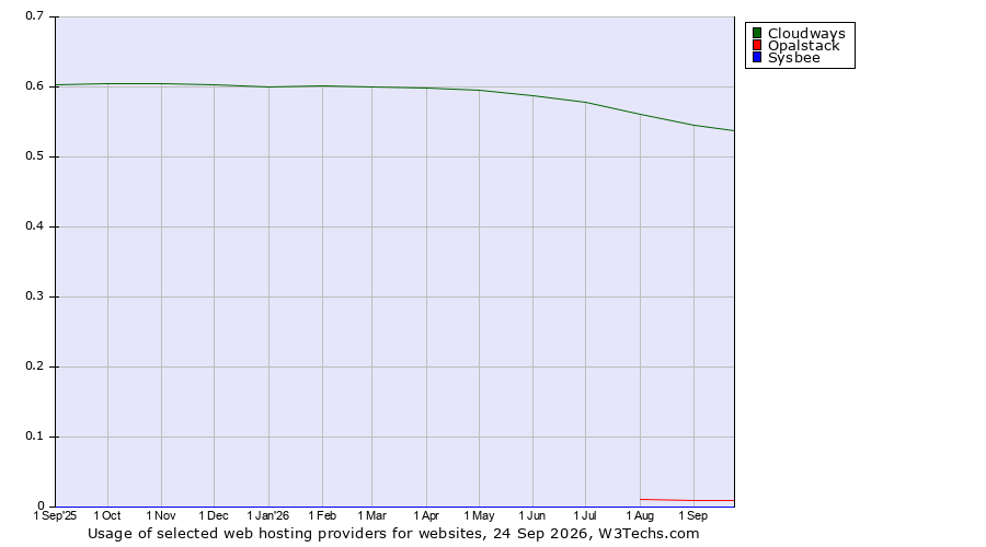 Historical trends in the usage of Cloudways vs. Opalstack vs. Sysbee