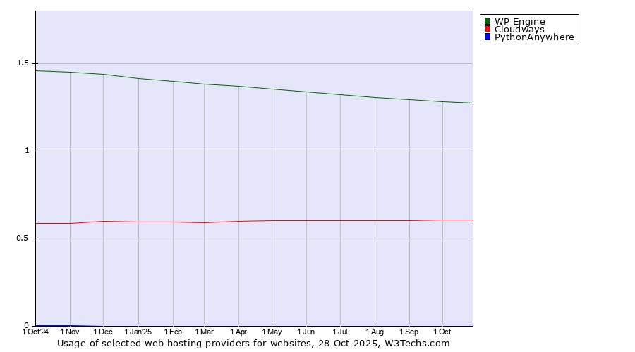Historical trends in the usage of WP Engine vs. Cloudways vs. PythonAnywhere