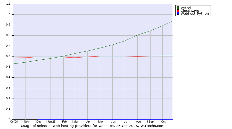 Historical trends in the usage of Vercel vs. Cloudways vs. Webhost Python