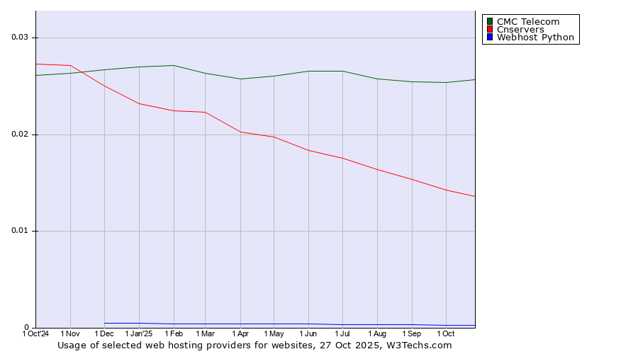 Historical trends in the usage of CMC Telecom vs. Cnservers vs. Webhost Python