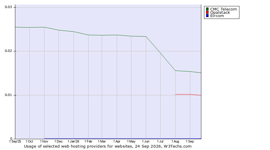 Historical trends in the usage of CMC Telecom vs. Opalstack vs. Eircom