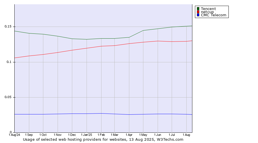 Historical trends in the usage of Tencent vs. netcup vs. CMC Telecom