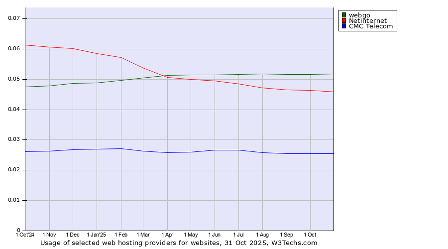 Historical trends in the usage of webgo vs. Netinternet vs. CMC Telecom