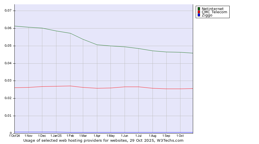 Historical trends in the usage of Netinternet vs. CMC Telecom vs. Ziggo