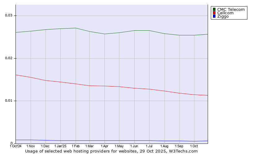 Historical trends in the usage of CMC Telecom vs. Cellcom vs. Ziggo