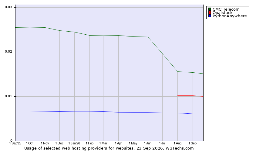 Historical trends in the usage of CMC Telecom vs. Opalstack vs. PythonAnywhere