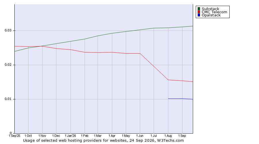 Historical trends in the usage of Substack vs. CMC Telecom vs. Opalstack
