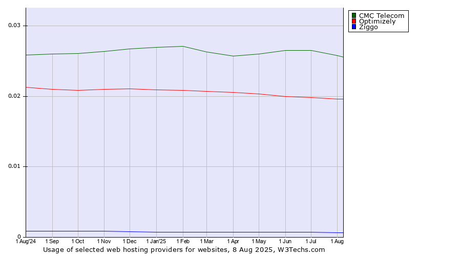 Historical trends in the usage of CMC Telecom vs. Optimizely vs. Ziggo
