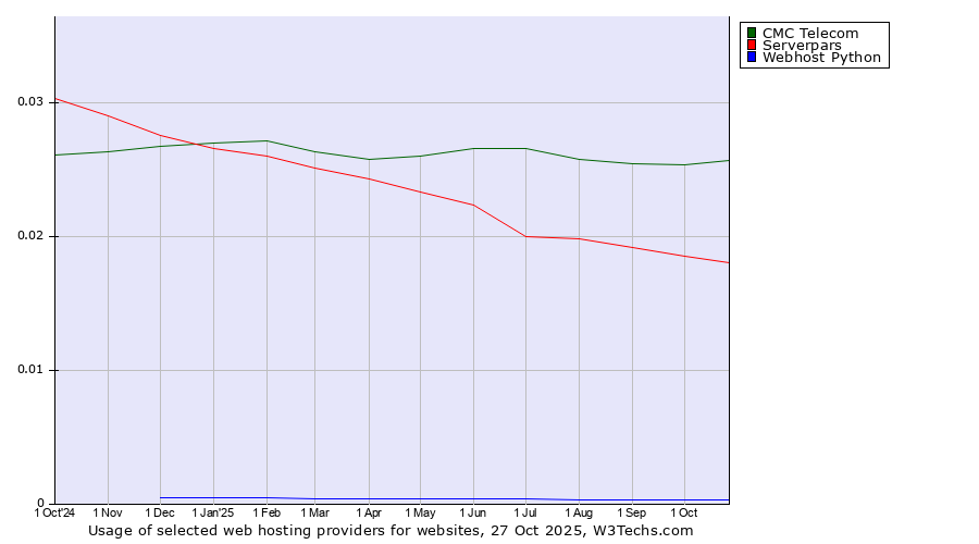 Historical trends in the usage of CMC Telecom vs. Serverpars vs. Webhost Python