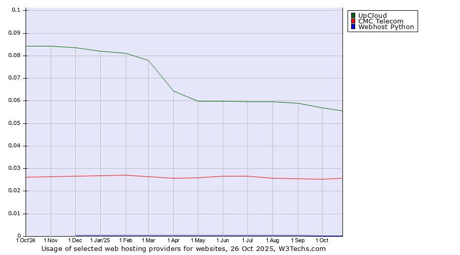 Historical trends in the usage of UpCloud vs. CMC Telecom vs. Webhost Python