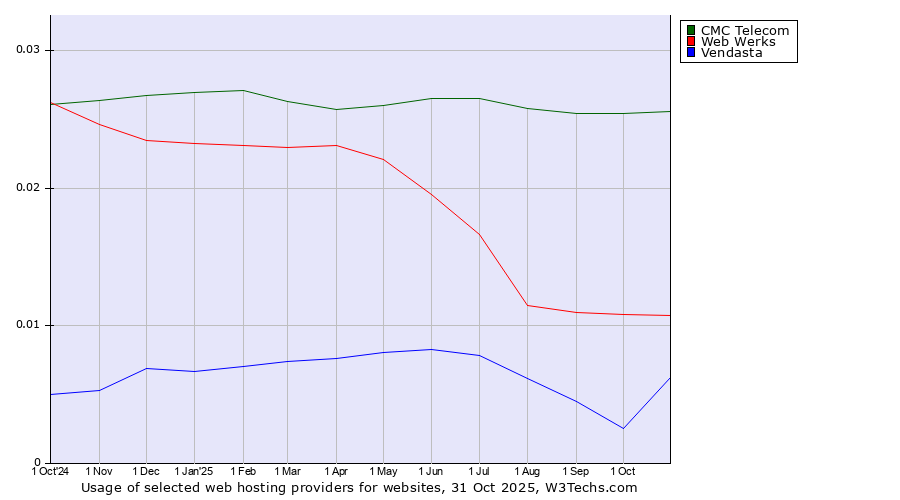 Historical trends in the usage of CMC Telecom vs. Web Werks vs. Vendasta
