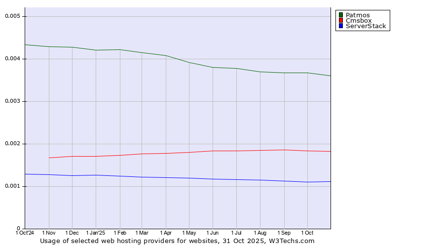 Historical trends in the usage of Patmos vs. Cmsbox vs. ServerStack