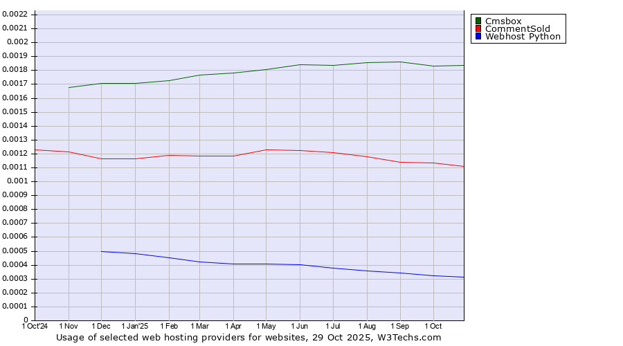 Historical trends in the usage of Cmsbox vs. CommentSold vs. Webhost Python