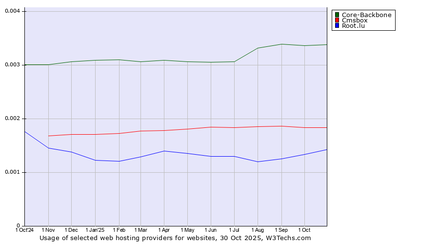 Historical trends in the usage of Core-Backbone vs. Cmsbox vs. Root.lu