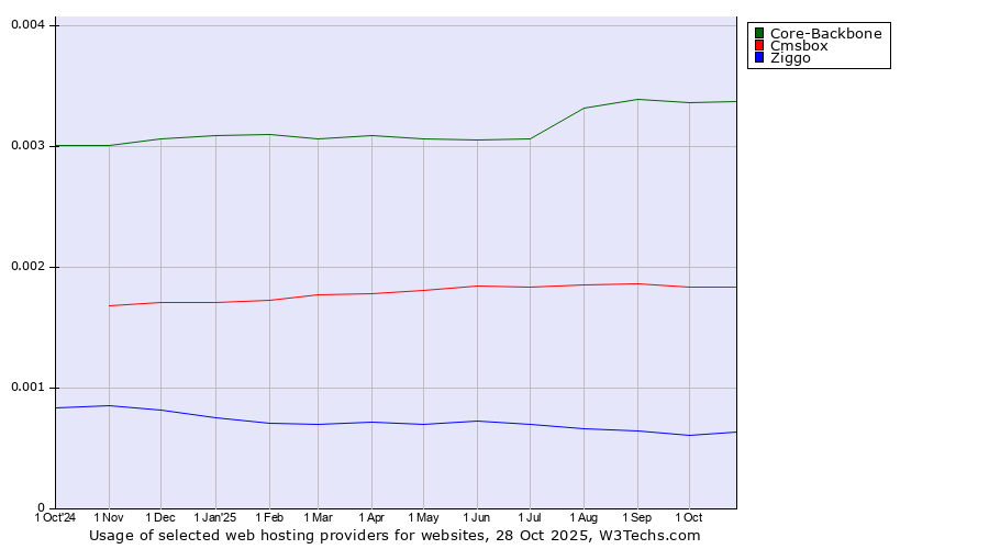 Historical trends in the usage of Core-Backbone vs. Cmsbox vs. Ziggo