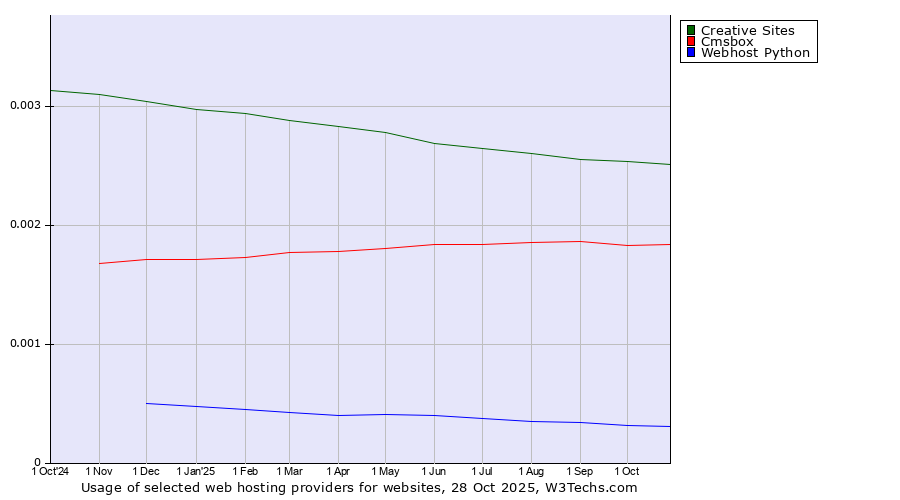Historical trends in the usage of Creative Sites vs. Cmsbox vs. Webhost Python