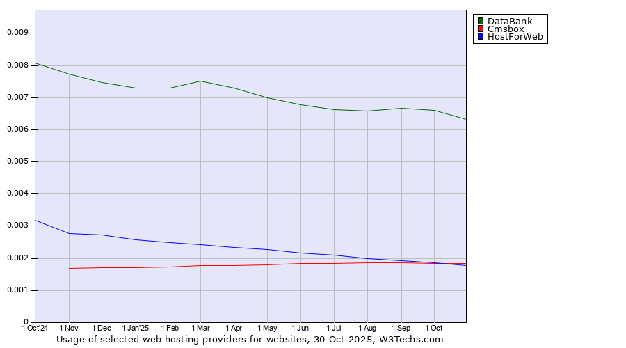 Historical trends in the usage of DataBank vs. Cmsbox vs. HostForWeb