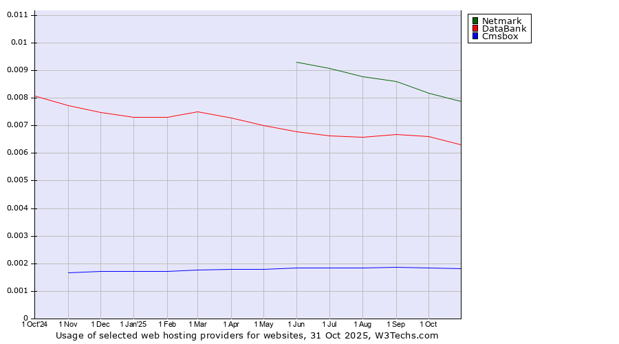 Historical trends in the usage of Netmark vs. DataBank vs. Cmsbox