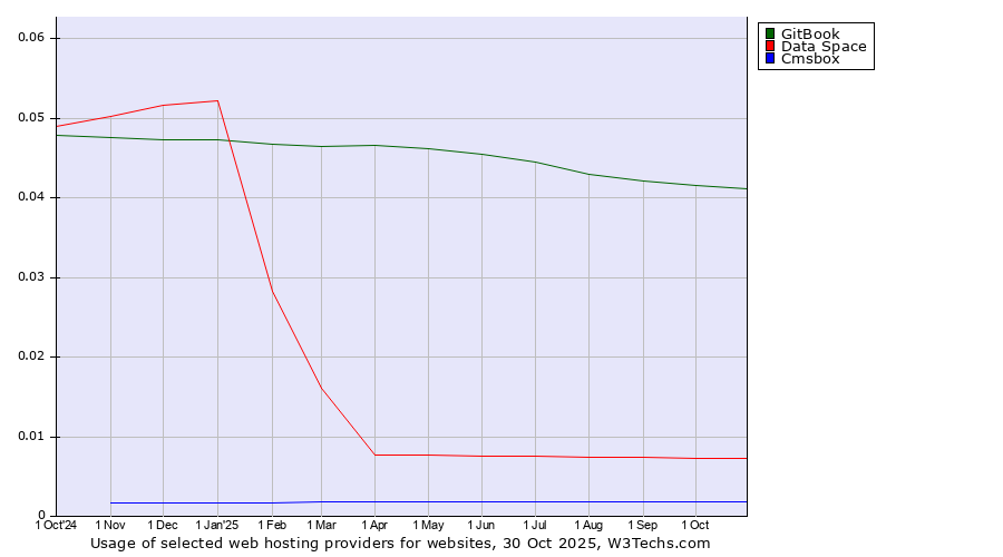 Historical trends in the usage of GitBook vs. Data Space vs. Cmsbox