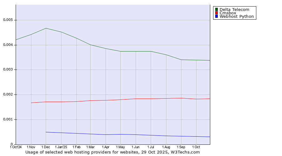 Historical trends in the usage of Delta Telecom vs. Cmsbox vs. Webhost Python