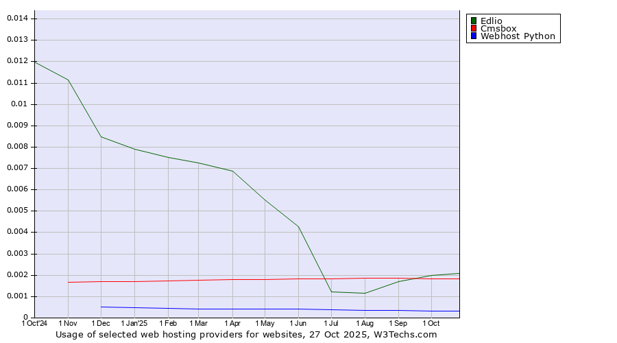 Historical trends in the usage of Edlio vs. Cmsbox vs. Webhost Python
