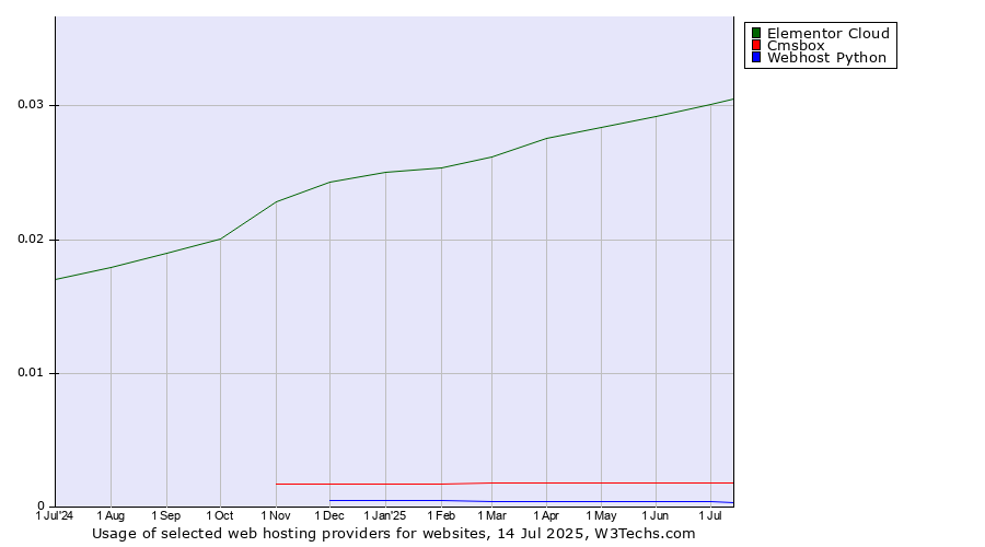 Historical trends in the usage of Elementor Cloud vs. Cmsbox vs. Webhost Python