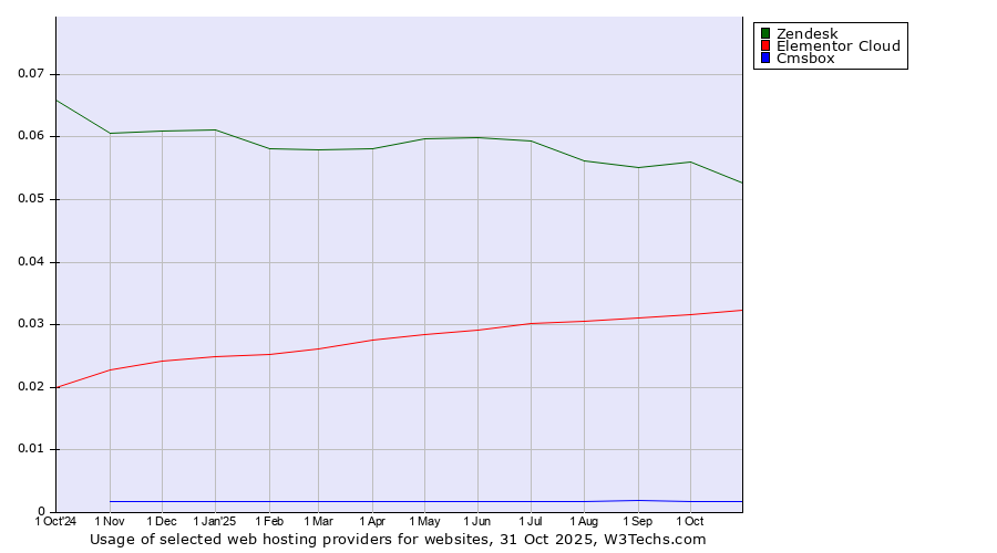 Historical trends in the usage of Zendesk vs. Elementor Cloud vs. Cmsbox