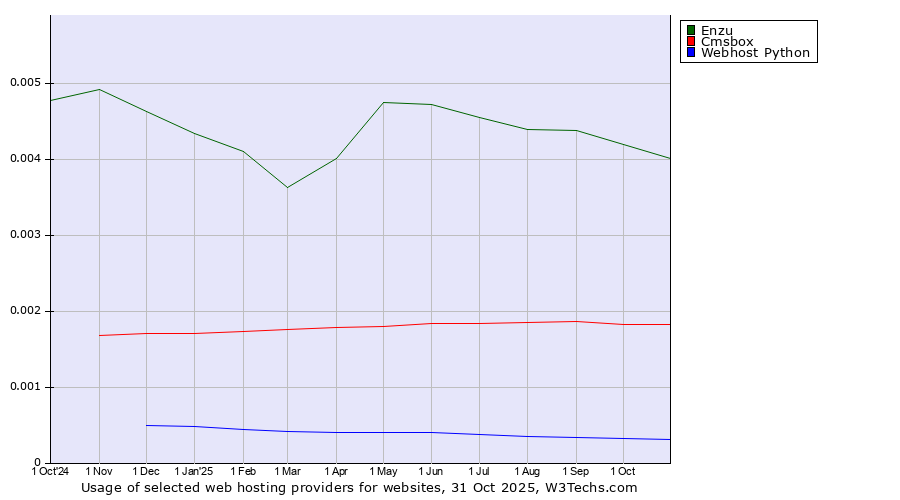 Historical trends in the usage of Enzu vs. Cmsbox vs. Webhost Python